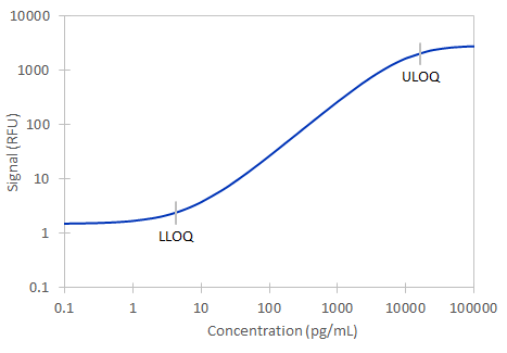 Simple Plex Human FGF-19 Assay Standard Curve